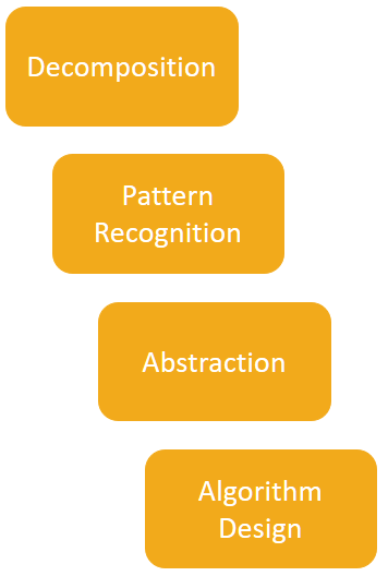 Four Components of Computational Thinking